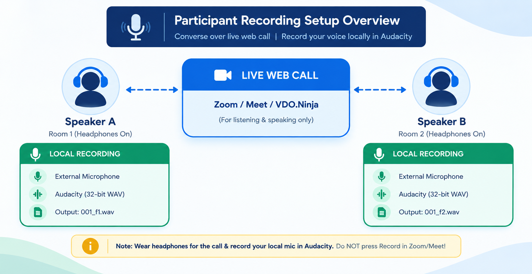 Participant Recording Setup Overview Diagram